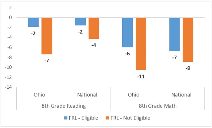 ohio-s-dismal-naep-results-demand-an-assertive-policy-response
